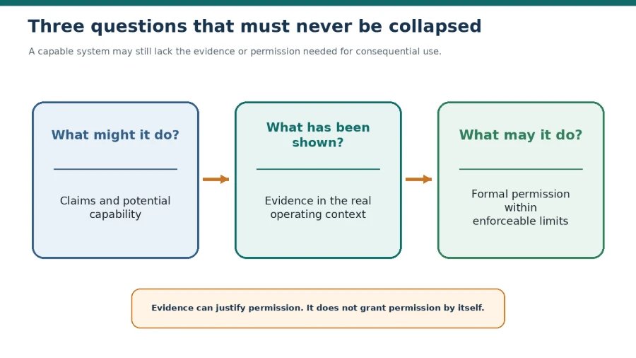 CI-AIGAF diagram: three questions that must never be collapsed: what a system might do (claimed capability), what has been shown (evidence in the real operating context), and what it may do (formal permission within enforceable limits).