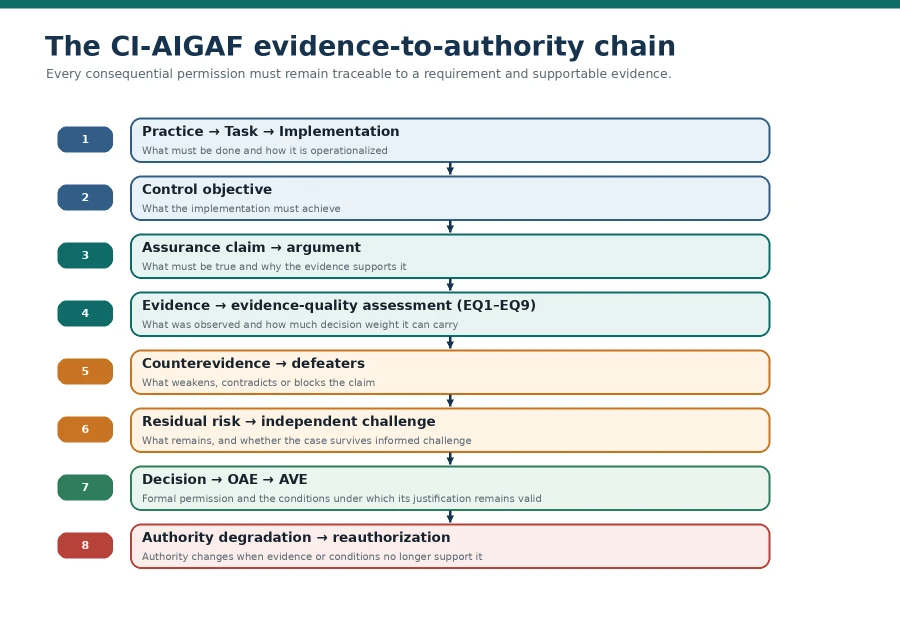 CI-AIGAF diagram: the evidence-to-authority chain, from practice, task and implementation through control objective, assurance claim, evidence, counterevidence, residual risk, decision and authority degradation: each consequential permission traceable to a requirement and supportable evidence.