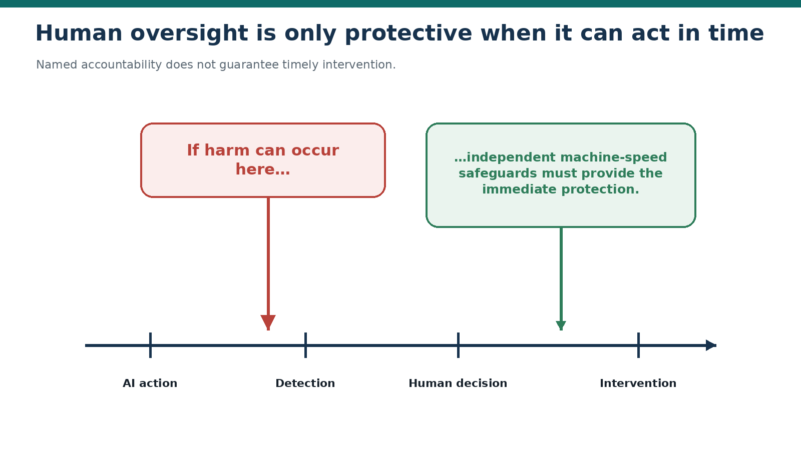 Time-to-harm determines whether human intervention can be the immediate safeguard.