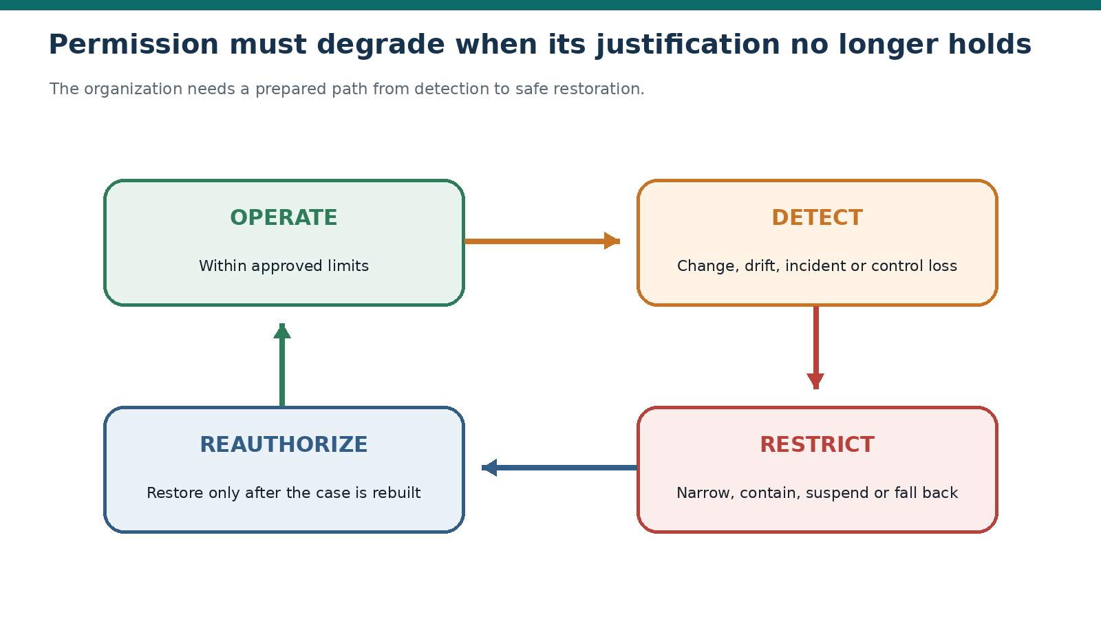 Detect, restrict and reauthorize when the basis for permission changes.