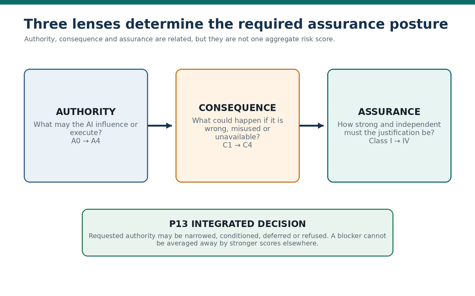 Authority, consequence and assurance are linked lenses, not one blended score.