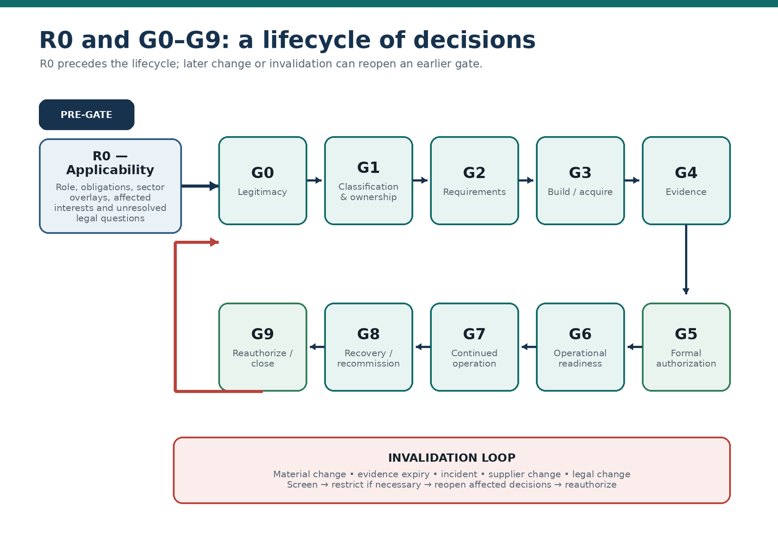 R0 precedes lifecycle gates G0–G9; invalidation can reopen affected decisions.