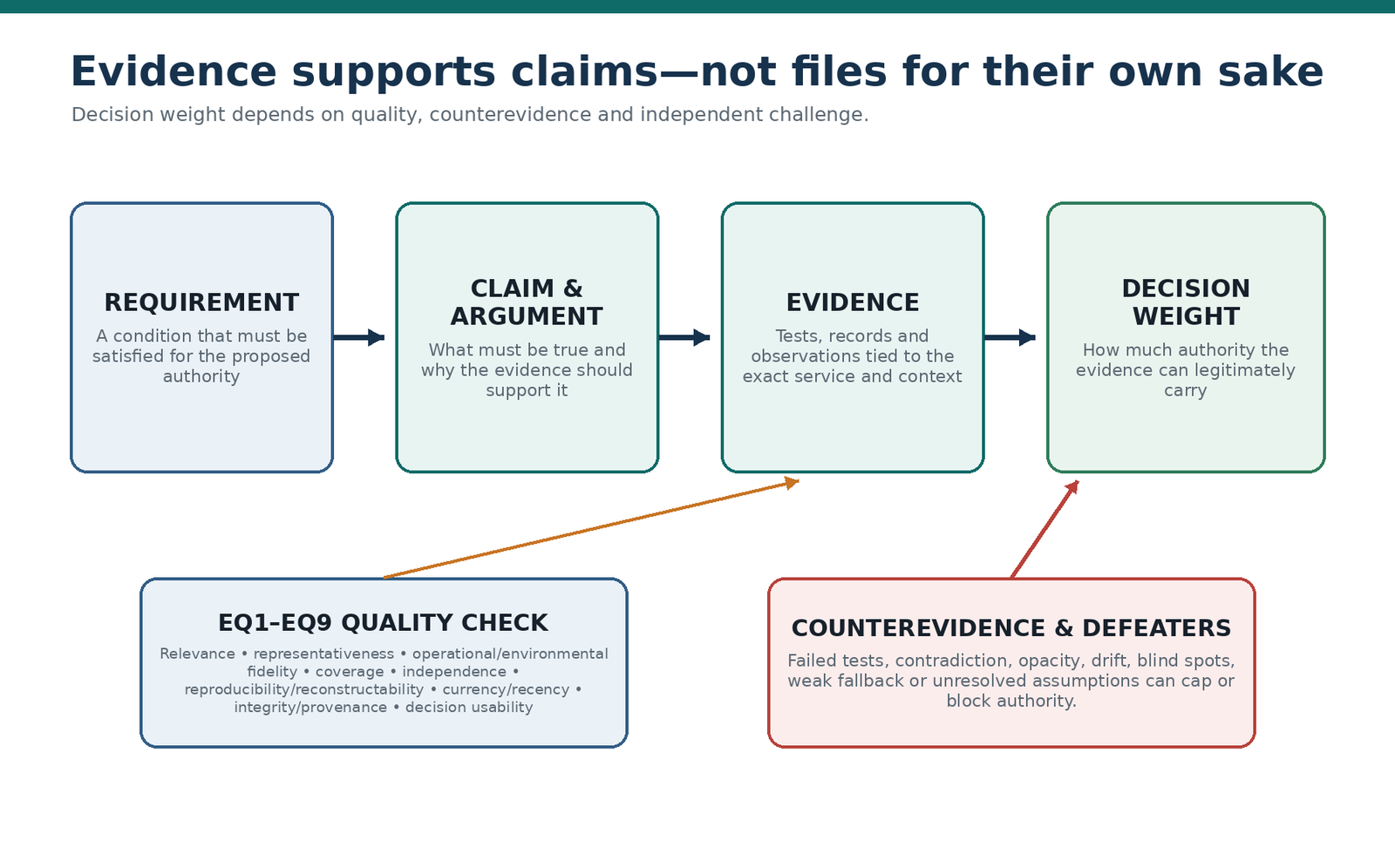 Evidence supports explicit claims and receives decision weight through quality assessment and challenge.