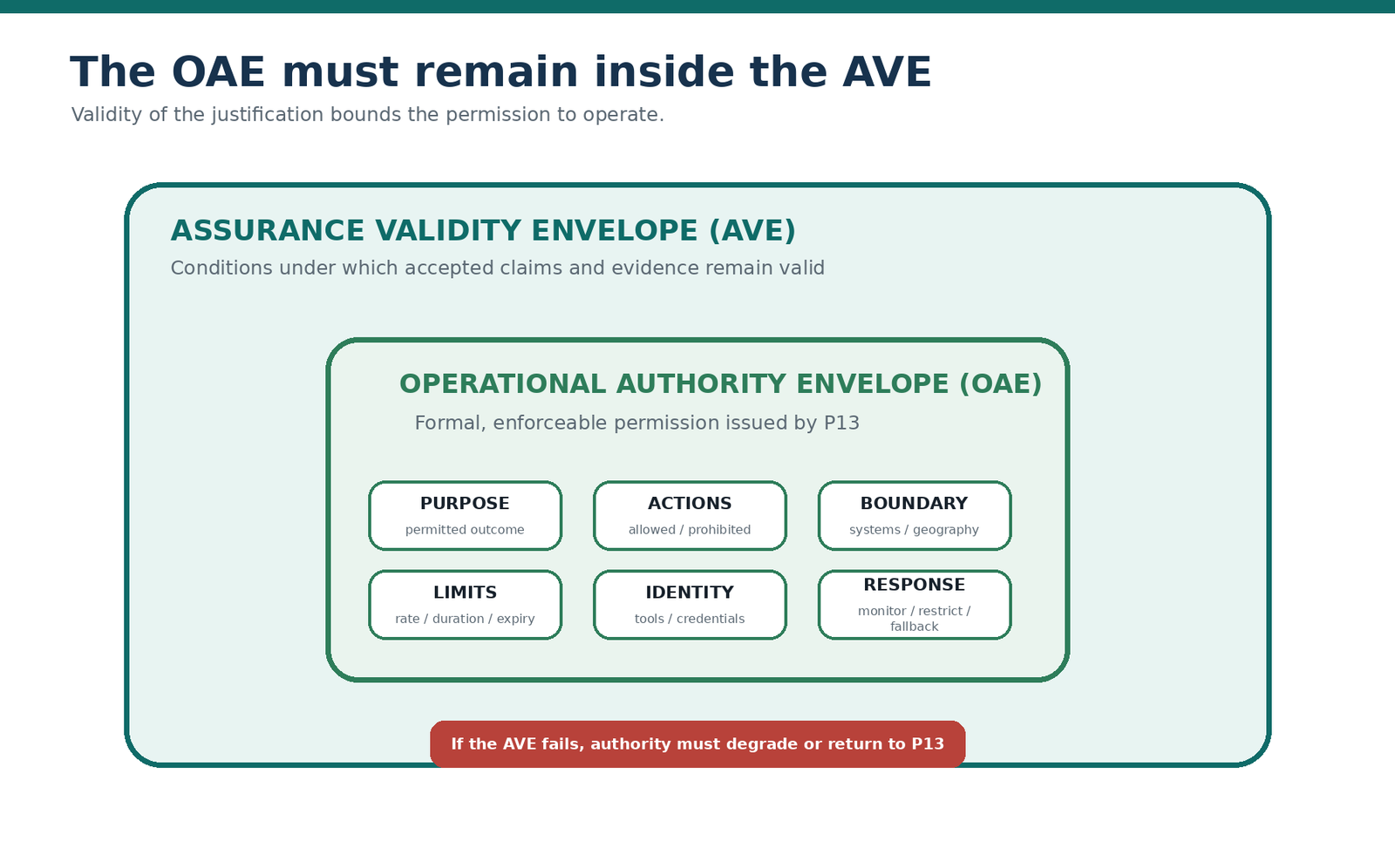 The Operational Authority Envelope must remain within the Assurance Validity Envelope.
