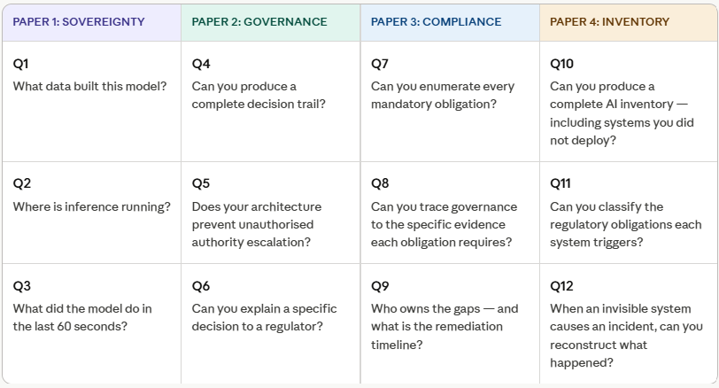The twelve-question diagnostic framework across four papers: Paper 1 Sovereignty (Q1-Q3), Paper 2 Governance (Q4-Q6), Paper 3 Compliance (Q7-Q9), Paper 4 Inventory (Q10-Q12).
