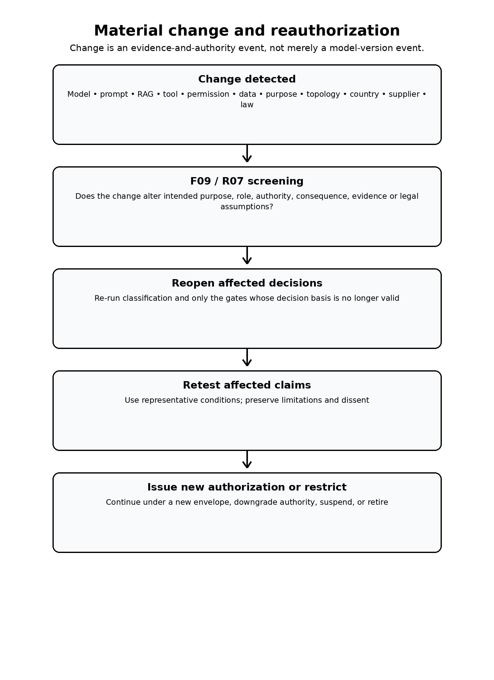 Figure 9. Material-change screening and reauthorization flow.