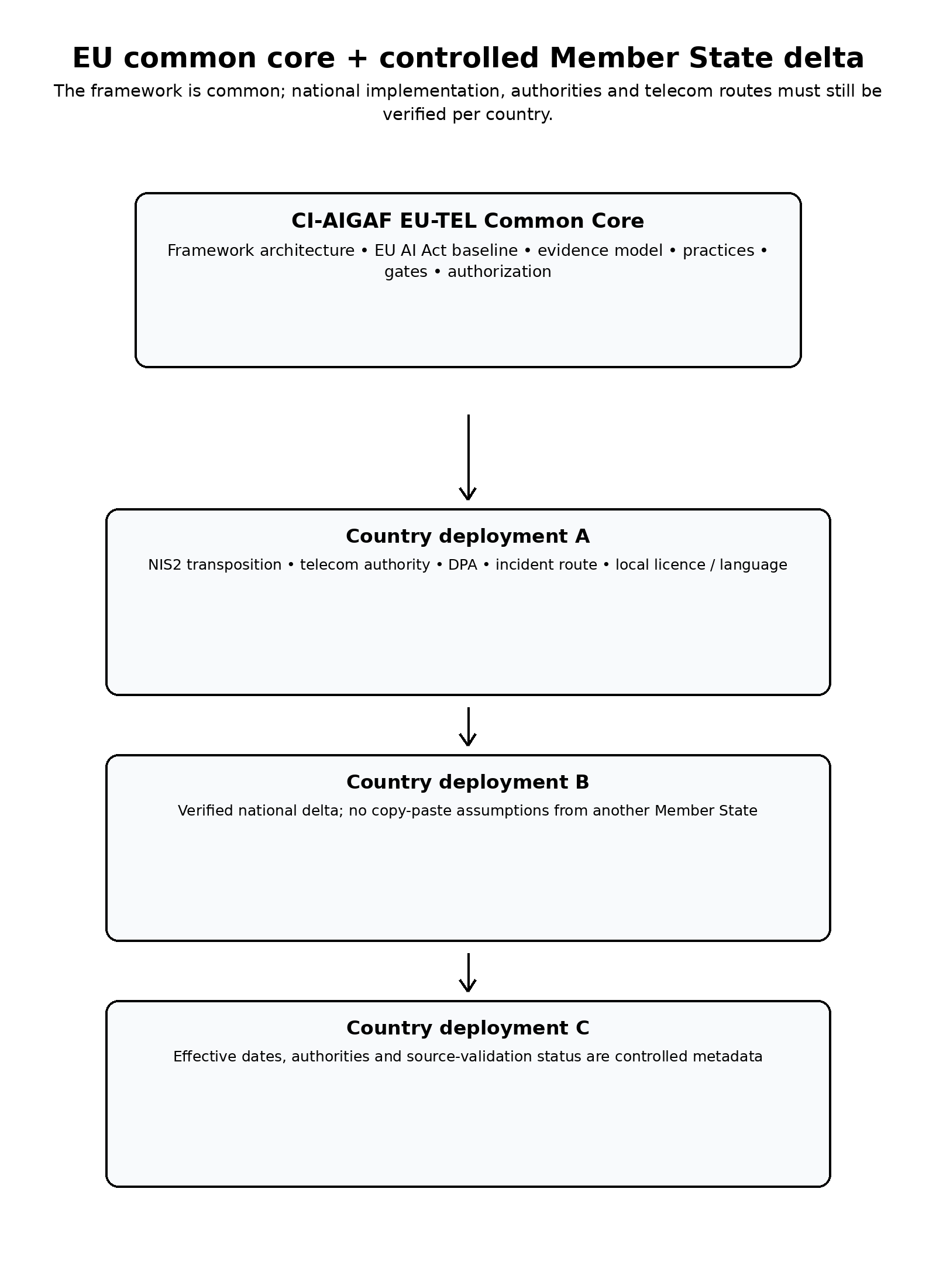 Figure 11. EU common core plus source-controlled Member State deltas.